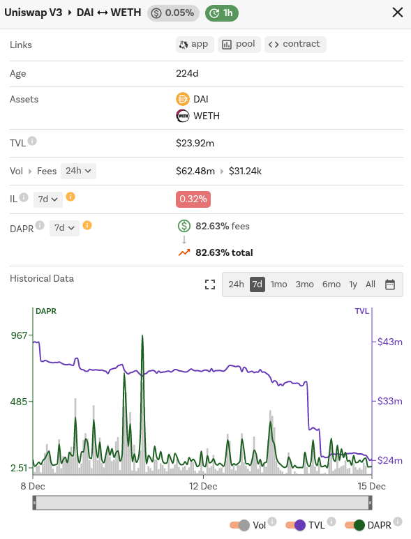 DeFi Watch DAI-WETH Uniswap V3 pool with 0.05% fee